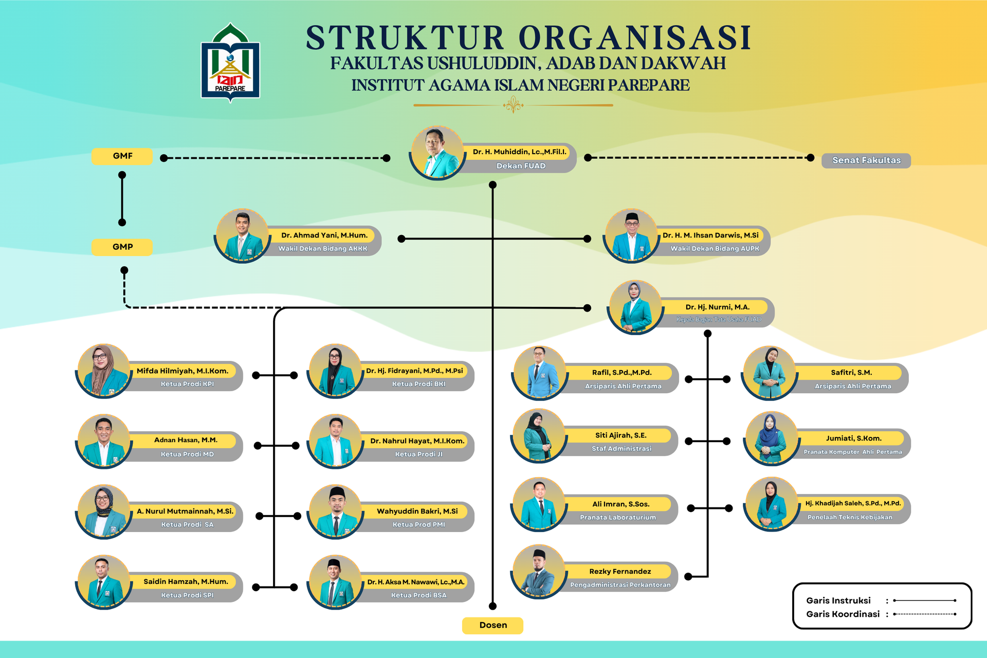 Struktur Organisasi Fakultas Ushuluddin, Adab dan Dakwah IAIN Parepare